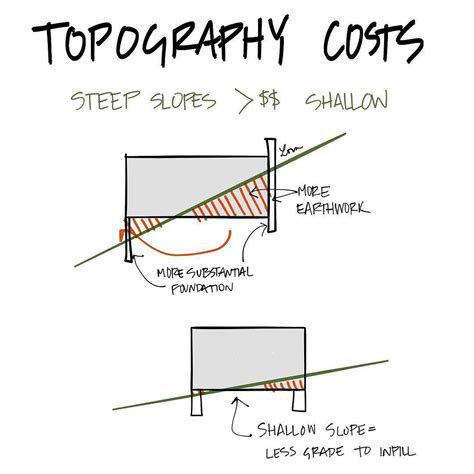 Steeper Slopes Require More Earthwork And More Money Aresketches