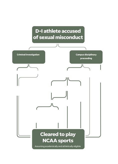 Ncaa Looks Other Way As Athletes Punished For Sex Offenses Play On