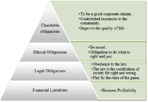 The Pyramid Of The Corporate Social Responsibility Carroll 1991 P 42 Download Scientific