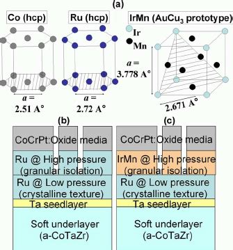 ͑ Color online ͒ ͑ a ͒ The crystal lattice structures and parameters of ...