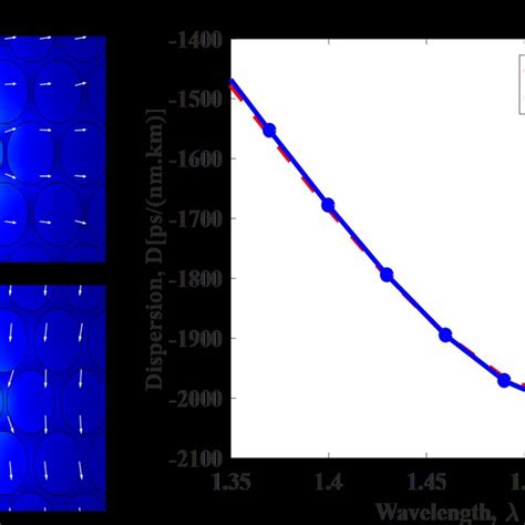 Optical Confinement Of The Fundamental Mode For A X Polarization And