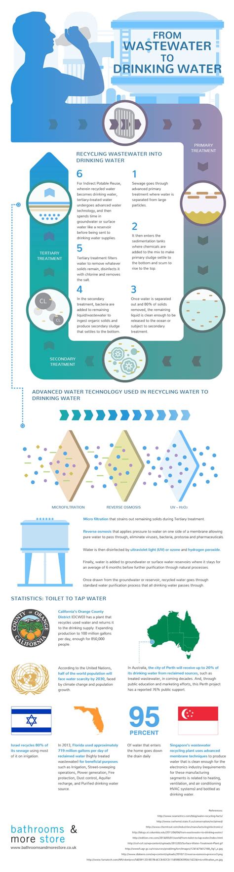 Drinking Water to Wastewater to Drinking Water - Infographic Shows How ...