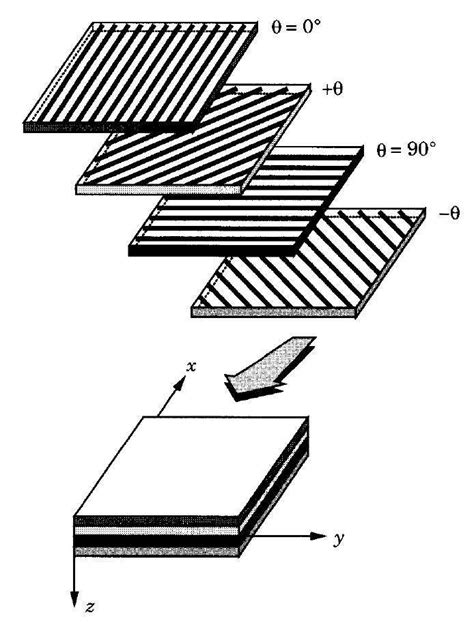 11 A Laminate Made Up Of Plies With Different Fiber Orientations