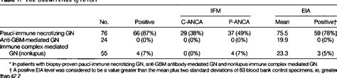 Table 1 From Anti Neutrophil Cytoplasmic Autoantibody Associated