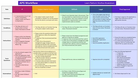 Crafting The Right Edtech Evaluation System At Aurora Public Schools