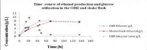 Time Course Of Ethanol Production And Glucose Utilization In The Obr