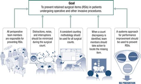 Guideline Implementation Prevention Of Retained Surgical Items Fencl