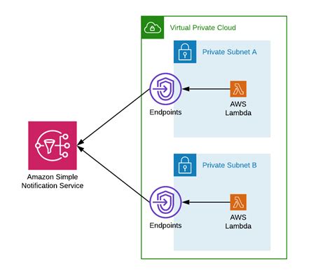 Three Ways To Use AWS Services From A Lambda In A VPC DeBrie Advisory