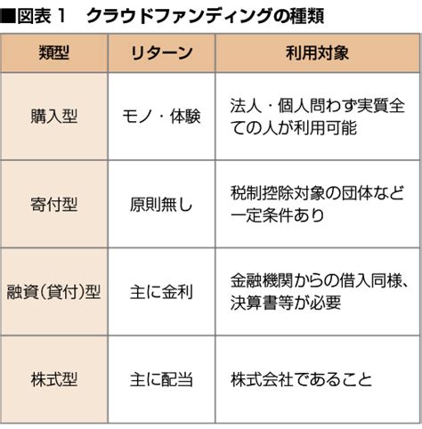 中小企業にも大きなメリット！ クラウドファンディングのしくみと活用法 エヌエヌ生命保険 法人・中小企業向け保険