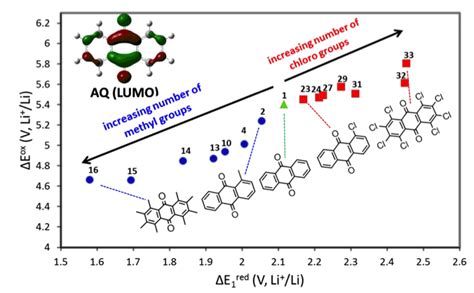 Redox Chemistry of Anthraquinone Derivatives Via Simulations - Joint ...