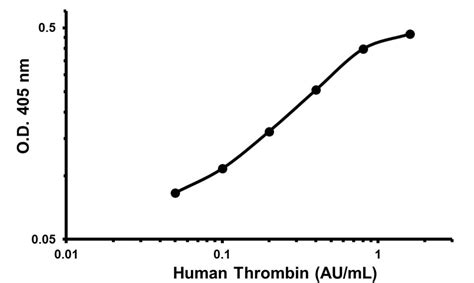 Thrombin activity assay| Abcam中文官网