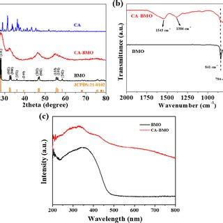 Xrd Spectra A Ft Ir Spectra B And Uvvis Drs Of Bmo And Ca Bmo