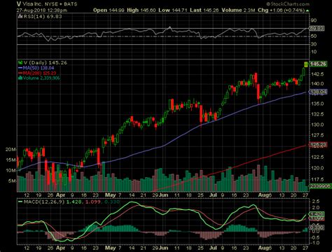 Visa Continuously Evolves Nysev Seeking Alpha