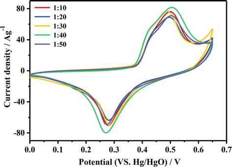 CV Curves Of SnOx CNFs 10 SnOx CNFs 20 SnOx CNFs 30 SnOx CNFs