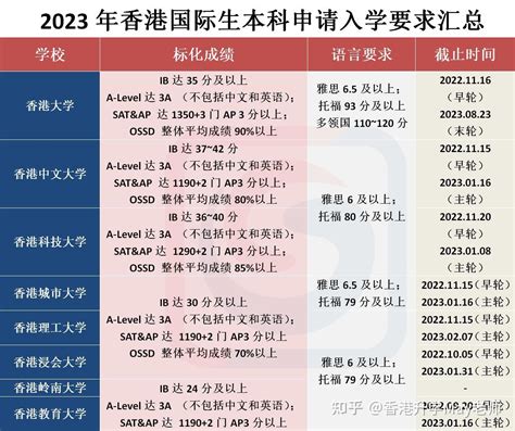 2023年香港国际生and高考生本科申请要求汇总 知乎