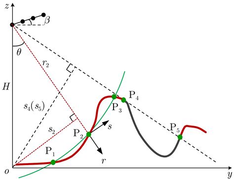 A Geometry Constrained Moving Least Squares Based High Precision 3d