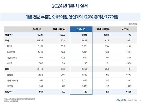 아모레퍼시픽 1분기 영업익 727억원 전년비 129↑