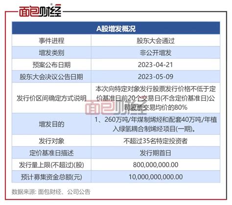 宝丰能源拟定增100亿：一季度净利润降逾三成百科ta说