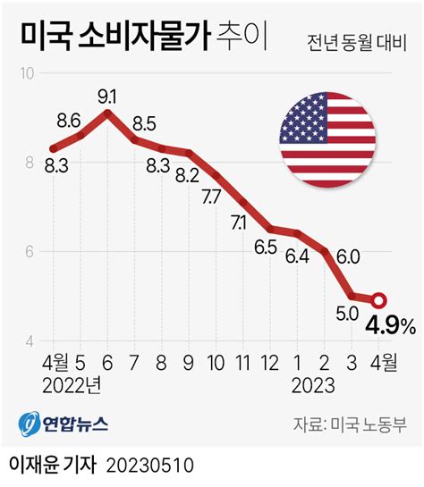 그래픽 미국 소비자물가 추이 연합뉴스