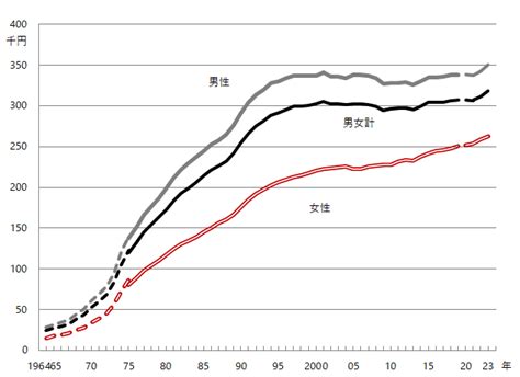 図6 男女間賃金格差｜早わかり グラフでみる長期労働統計｜労働政策研究・研修機構（jilpt）