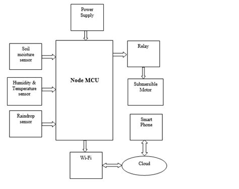 Block Diagram Of Proposed Smart Farming System Download Scientific Diagram