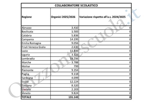 Organici ATA, l'operatore scolastico arriverà nel 2026/27. Confermati