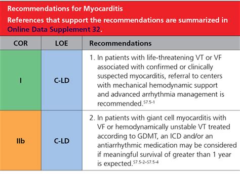 Aha Acc Hrs Guideline For Management Of Patients With Ventricular