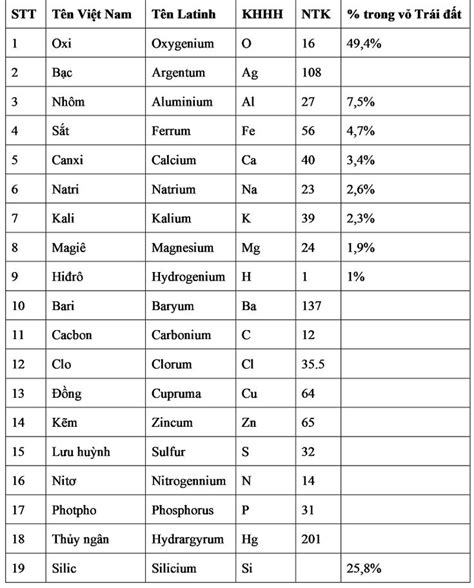 Bảng 1 Số Nguyên Tố Hóa Học Lớp 8 Hướng Dẫn Chi Tiết và Đầy Đủ Nhất