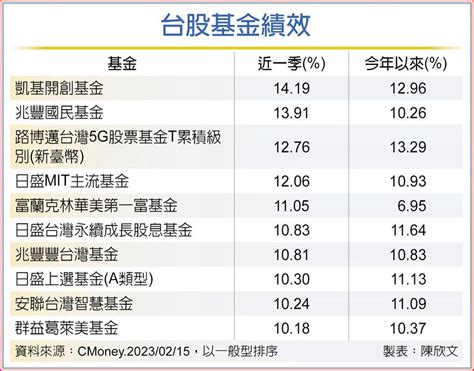 資金轉進 台股基金氣盛 基金 旺得富理財網