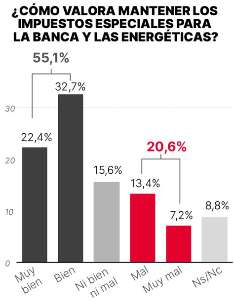 Sondeo Gesop Los Espa Oles Apoyan Reducir La Semana Laboral Y Rechazan