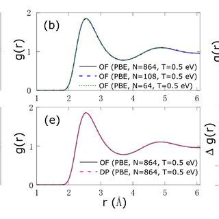 Radial Distribution Functions G R Of Warm Dense Al As Obtained From