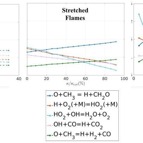 Variation Of Laminar Flame Speed Normalized By The Unstretched Laminar