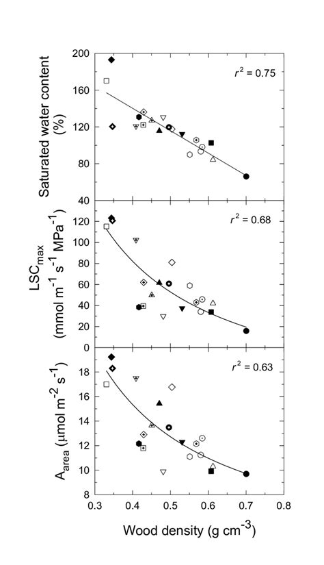 Stem Saturated Water Content Maximum Leaf Specific Hydraulic