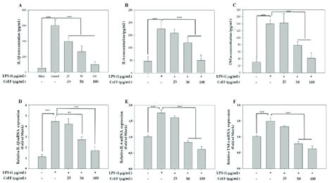 Inhibition Of Lps Induced Inflammatory Cytokine Production In The Csef