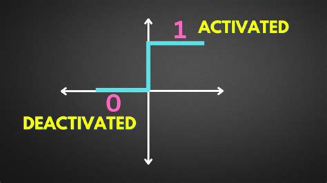 1 Binary Step Function Activation Function Youtube