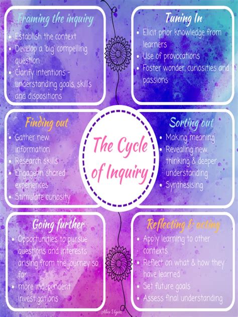 The Cycle of Inquiry | PDF | Understanding | Learning