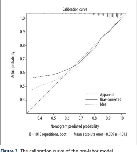 Figure 1 From Development And Validation Of Predictive Models For