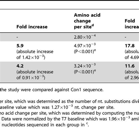 Nucleotide And Amino Acid Substitution Rates In Control And Treatment