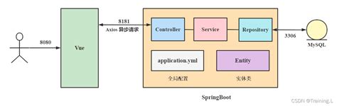 Spring Bootvue 前后端分离项目架构springbootvue技术架构图 Csdn博客