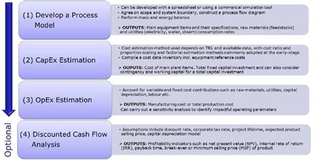 Overview Of The Main Steps Involved In A Techno Economic Analysis