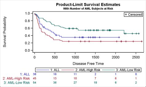 Survival Plot Graphically Speaking