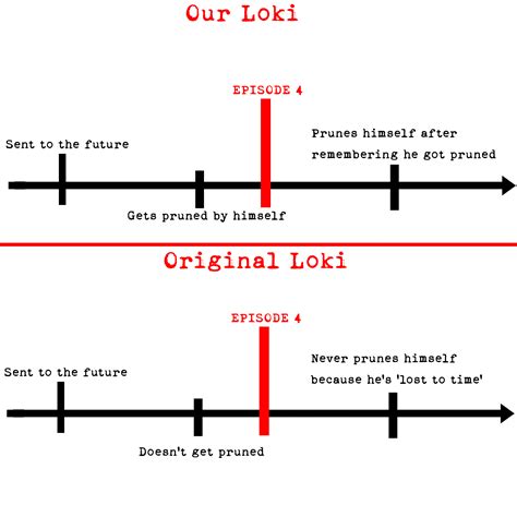 Loki paradox timeline? : r/LokiTV