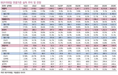 Bgf리테일 2분기 실적 개선 모멘텀 재차 강화