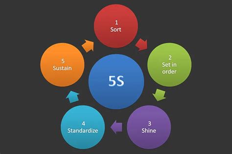 5S Management System: A Powerful Method of Organization | TQMI