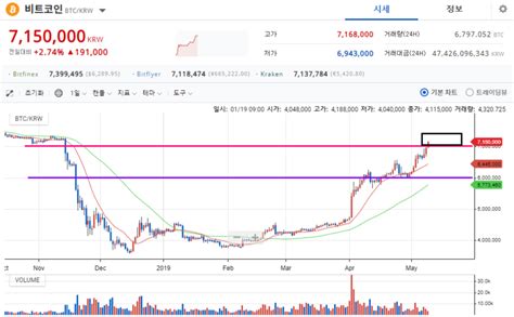 비트코인 700만원 돌파 관련주들 대응은우리기술투자 비덴트 Sci평가정보 에이티넘인베스트 등 네이버 블로그