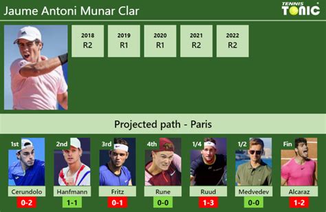 FRENCH OPEN DRAW. Jaume Antoni Munar Clar's prediction with Cerundolo next. H2H and rankings ...