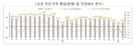 2024년 2월 고용행정 통계로 본 노동시장 동향 네이버 블로그