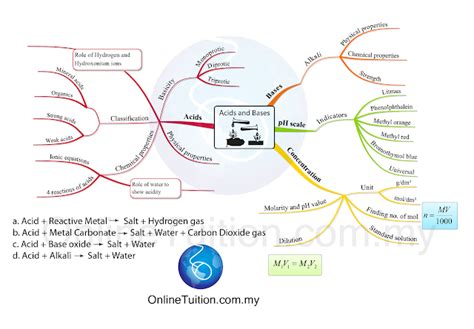 Mind Map Acids And Bases Spm Chemistry