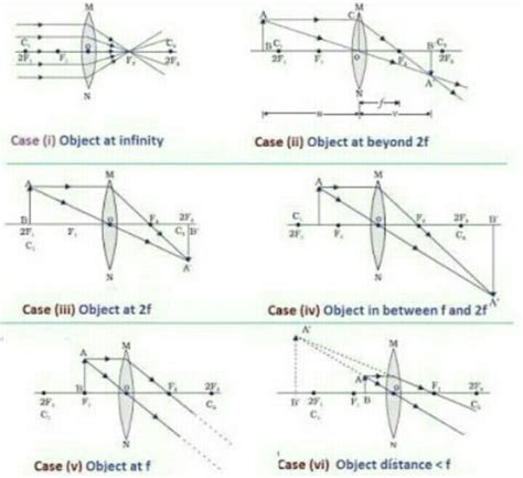 Ray Diagram For Converging Lens - General Wiring Diagram