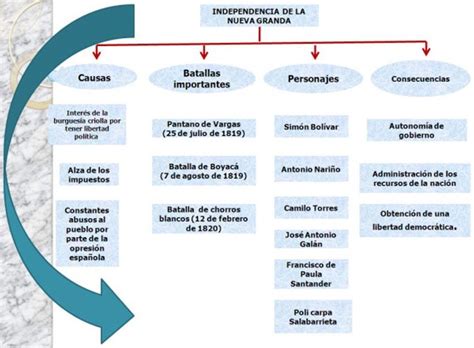 Mapas Conceptuales La Independencia